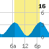 Pompano Beach tide chart for Monday, September 16, 2024