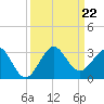 Pompano Beach tide chart for Sunday, September 22, 2024