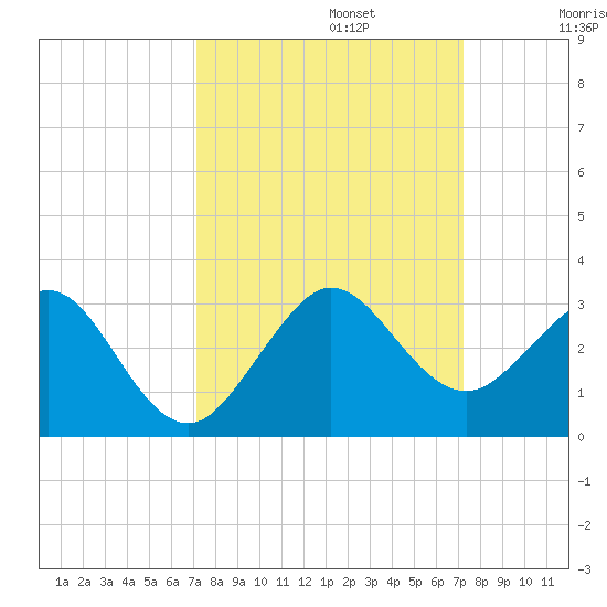 Pompano Beach tide chart for Monday, September 23, 2024
