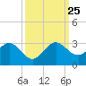 Pompano Beach tide chart for Wednesday, September 25, 2024