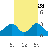 Pompano Beach tide chart for Saturday, September 28, 2024
