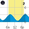 Pompano Beach tide chart for Monday, September 2, 2024