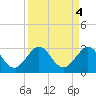 Pompano Beach tide chart for Wednesday, September 4, 2024