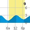 Pompano Beach tide chart for Monday, September 9, 2024