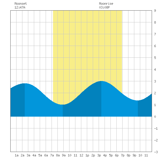 Pompano Beach tide chart for Friday, October 11, 2024