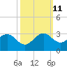 Pompano Beach tide chart for Friday, October 11, 2024