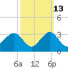 Pompano Beach tide chart for Sunday, October 13, 2024