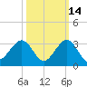 Pompano Beach tide chart for Monday, October 14, 2024