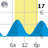 Pompano Beach tide chart for Thursday, October 17, 2024