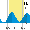Pompano Beach tide chart for Friday, October 18, 2024