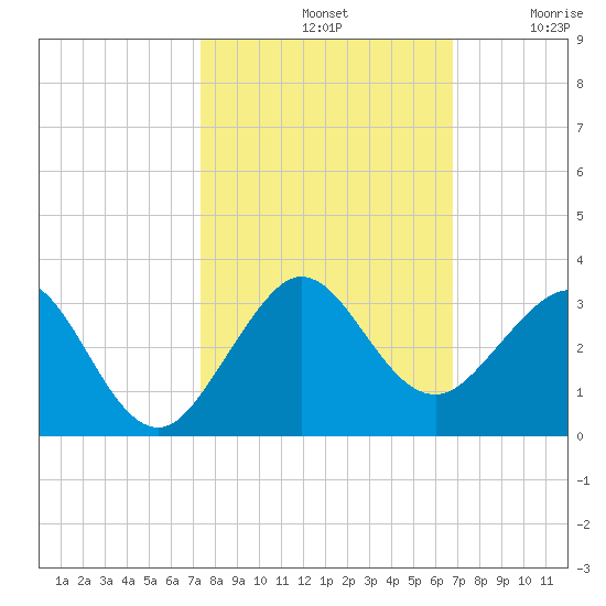 Pompano Beach tide chart for Monday, October 21, 2024