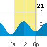 Pompano Beach tide chart for Monday, October 21, 2024