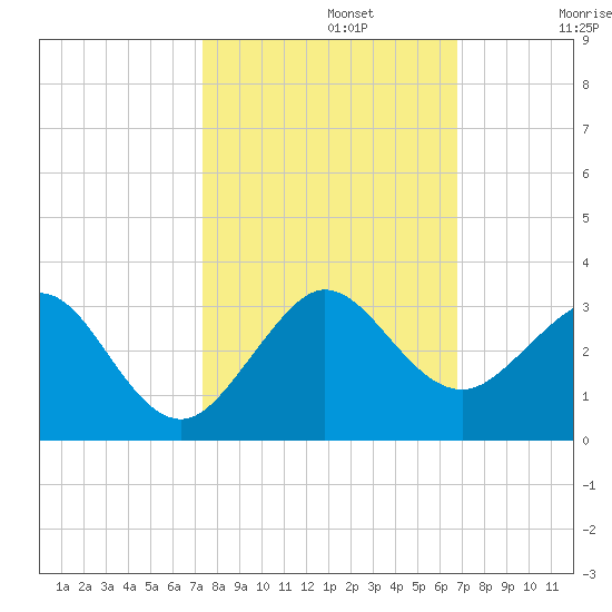 Pompano Beach tide chart for Tuesday, October 22, 2024