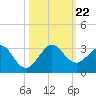 Pompano Beach tide chart for Tuesday, October 22, 2024