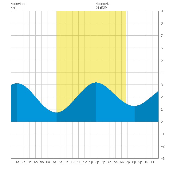 Pompano Beach tide chart for Wednesday, October 23, 2024