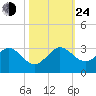 Pompano Beach tide chart for Thursday, October 24, 2024