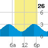 Pompano Beach tide chart for Saturday, October 26, 2024