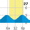 Pompano Beach tide chart for Sunday, October 27, 2024