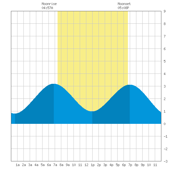 Pompano Beach tide chart for Tuesday, October 29, 2024