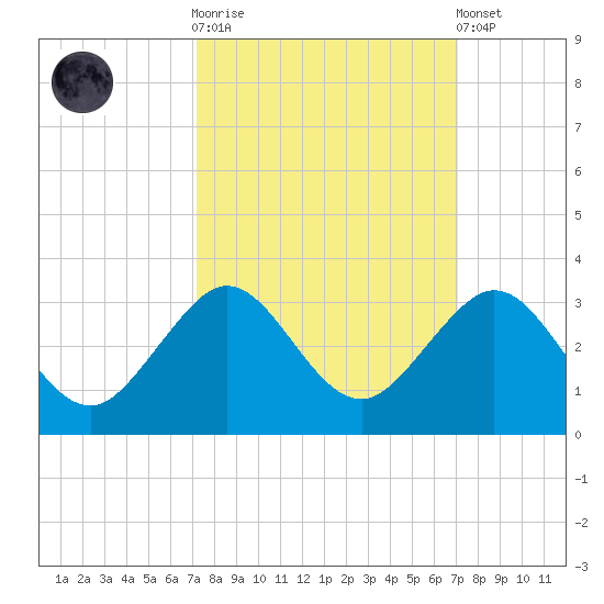 Pompano Beach tide chart for Wednesday, October 2, 2024