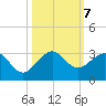 Pompano Beach tide chart for Monday, October 7, 2024