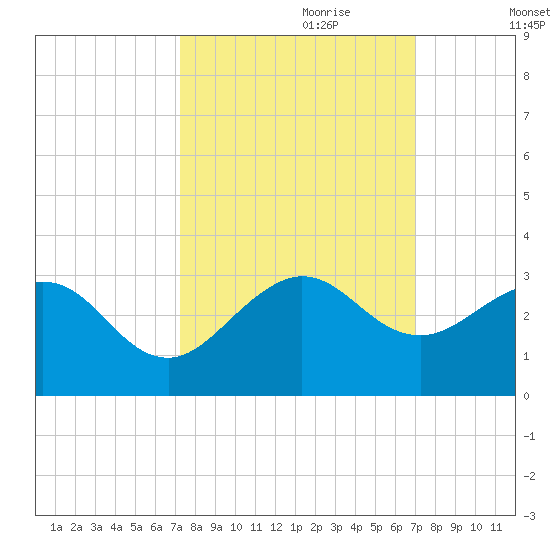 Pompano Beach tide chart for Wednesday, October 9, 2024