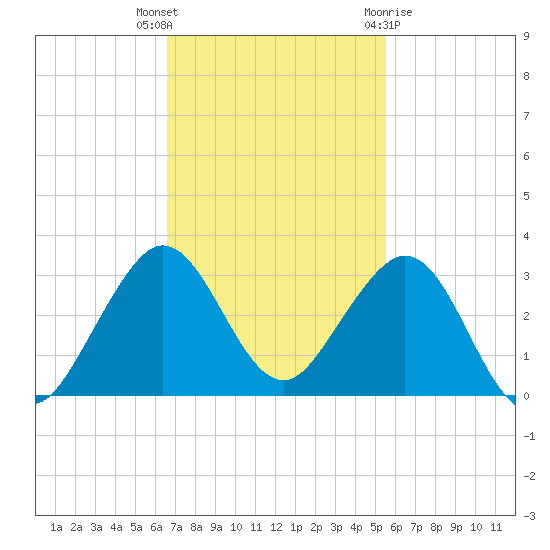 Pompano Beach tide chart for Thursday, November 14, 2024