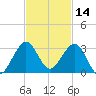 Pompano Beach tide chart for Thursday, November 14, 2024