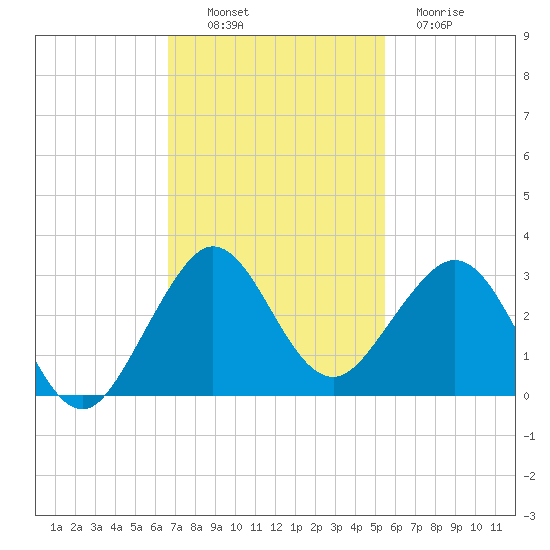 Pompano Beach tide chart for Sunday, November 17, 2024