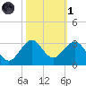 Pompano Beach tide chart for Friday, November 1, 2024