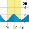 Pompano Beach tide chart for Wednesday, November 20, 2024