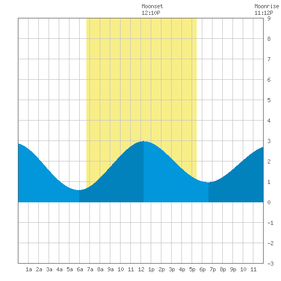Pompano Beach tide chart for Thursday, November 21, 2024