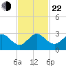 Pompano Beach tide chart for Friday, November 22, 2024