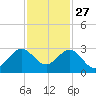 Pompano Beach tide chart for Wednesday, November 27, 2024