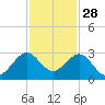 Pompano Beach tide chart for Thursday, November 28, 2024