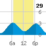 Pompano Beach tide chart for Friday, November 29, 2024