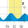 Pompano Beach tide chart for Saturday, November 2, 2024