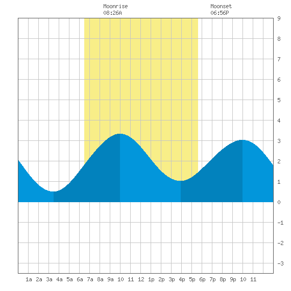 Pompano Beach tide chart for Sunday, November 3, 2024