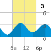 Pompano Beach tide chart for Sunday, November 3, 2024