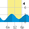 Pompano Beach tide chart for Monday, November 4, 2024