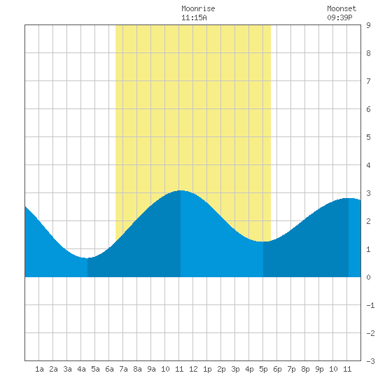 Pompano Beach tide chart for Wednesday, November 6, 2024