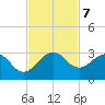 Pompano Beach tide chart for Thursday, November 7, 2024