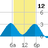 Pompano Beach tide chart for Thursday, December 12, 2024