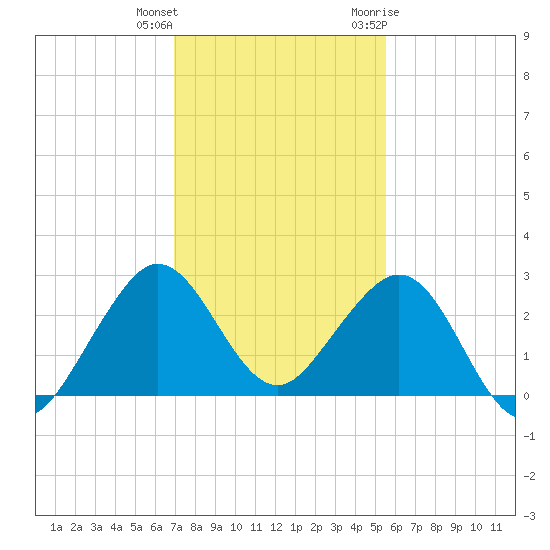 Pompano Beach tide chart for Friday, December 13, 2024