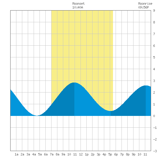 Pompano Beach tide chart for Thursday, December 19, 2024