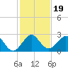 Pompano Beach tide chart for Thursday, December 19, 2024