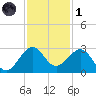 Pompano Beach tide chart for Sunday, December 1, 2024