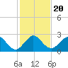 Pompano Beach tide chart for Friday, December 20, 2024