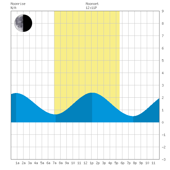 Pompano Beach tide chart for Sunday, December 22, 2024