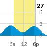 Pompano Beach tide chart for Friday, December 27, 2024